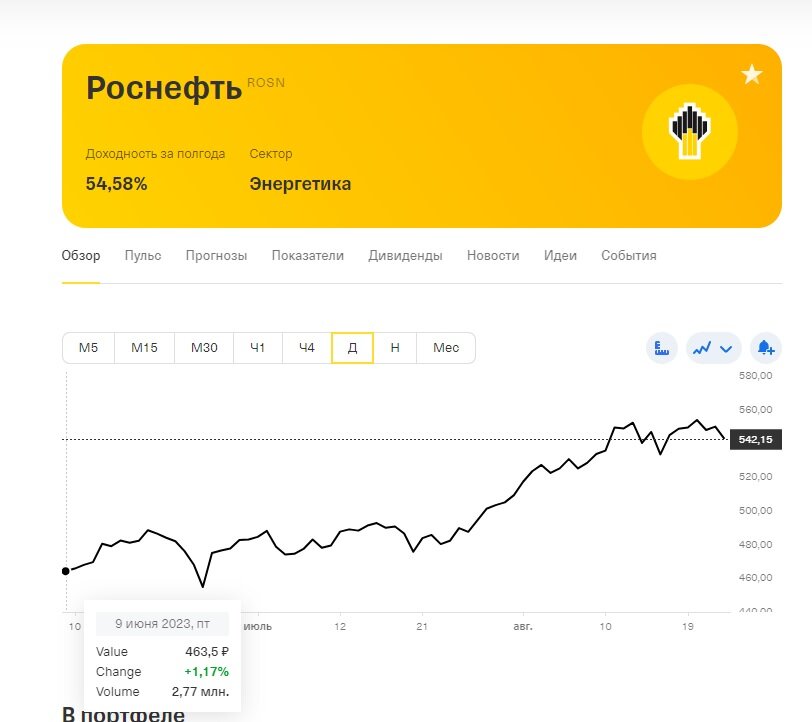 график стоимости акций Роснефти