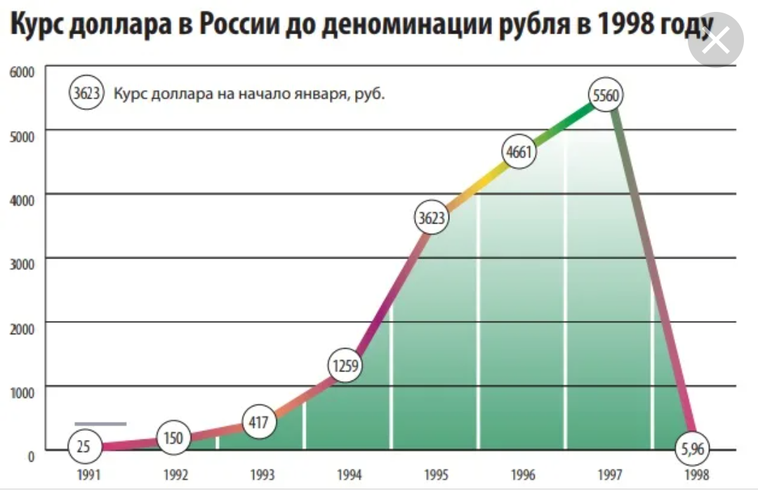 Курс доллара в 1998 году в России. Курс доллара в 1998 году в России в рублях. Курс рубля 1998. Курс доллара с 1998 года график. Сколько долларов в россии в 2023
