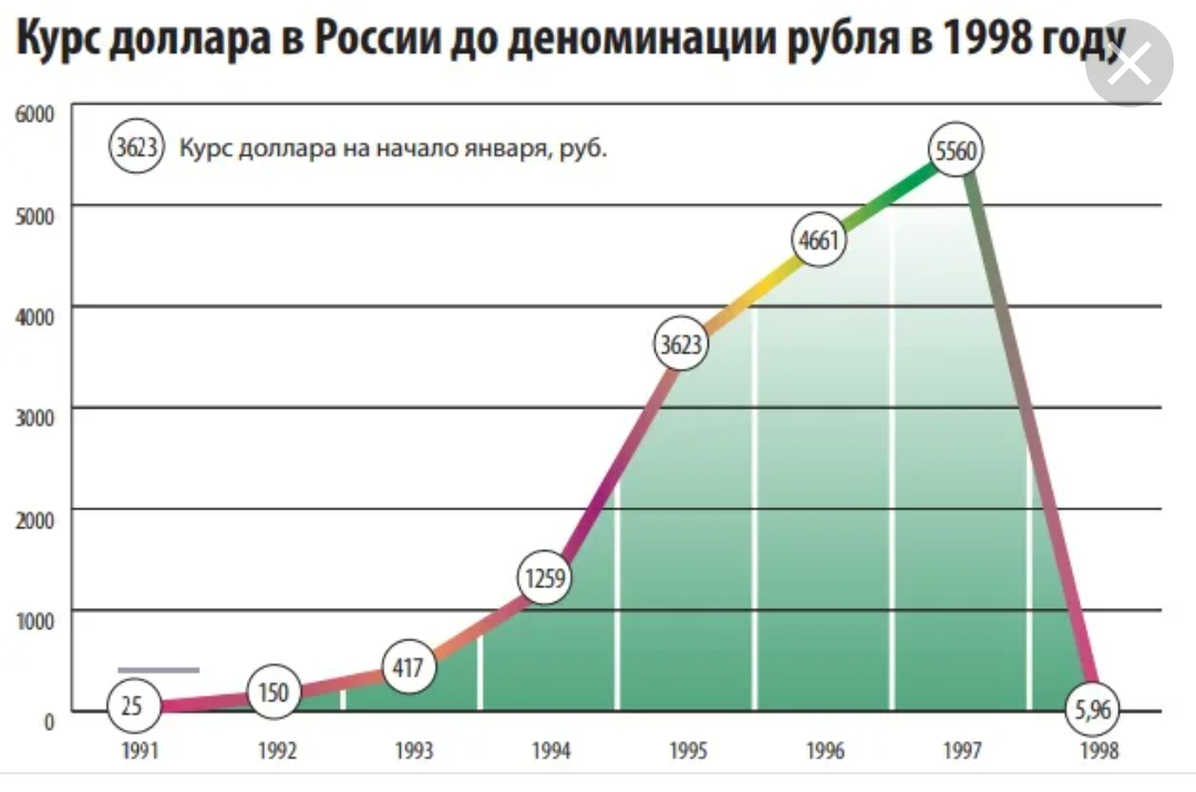 Таблица доллара. Курс доллара 1998. Курс доллара в 1998 году в России. Курс доллара в 1998 году в России в рублях. График доллара 1998 год.