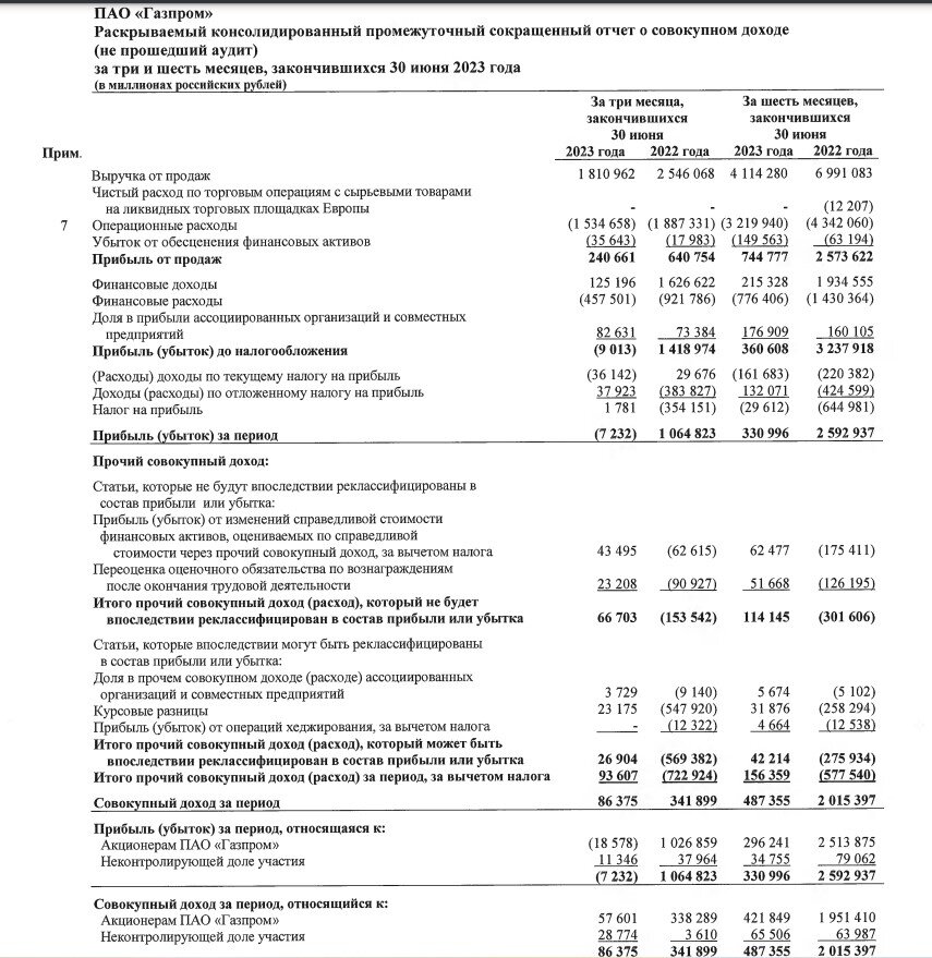 Отчет Газпрома из официального раскрытия