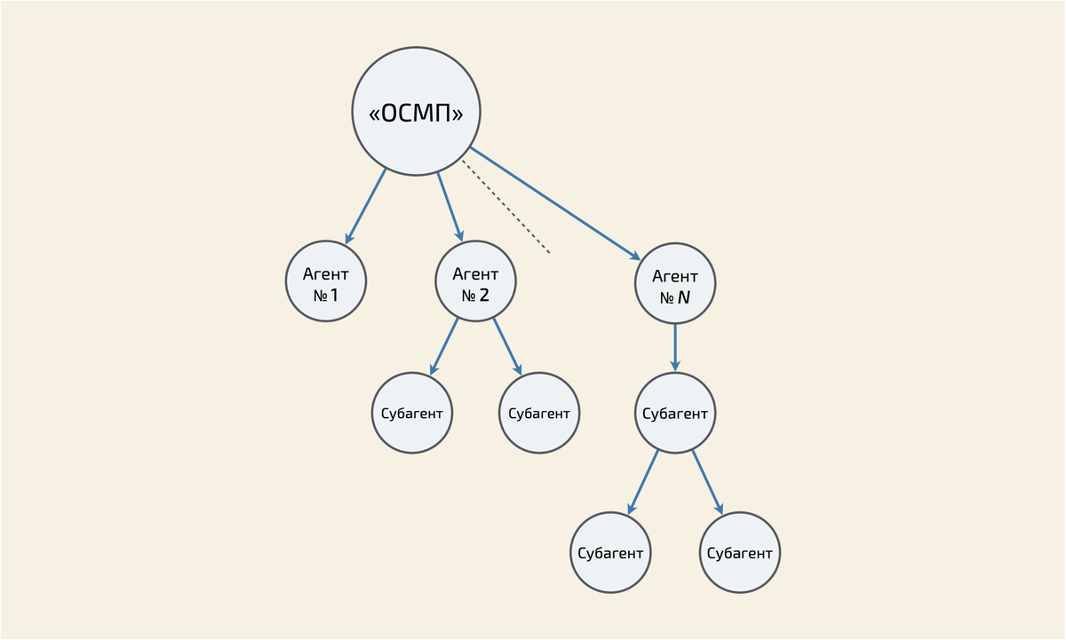 Marketing 2.0. Субагентская сеть. Широкая субагентская сеть картинка.
