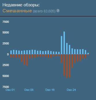 Отзывы Steam с 1 декабря по