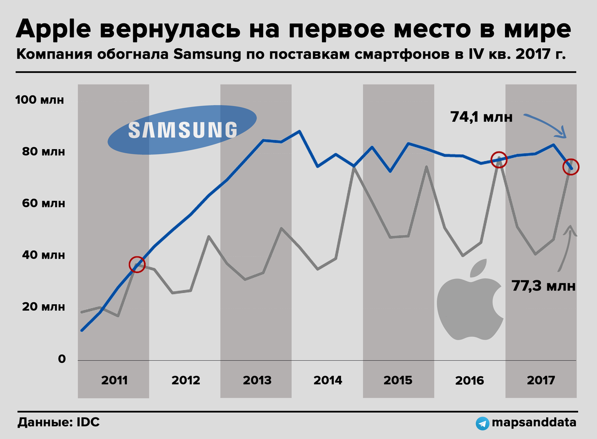 Сколько продал самсунг