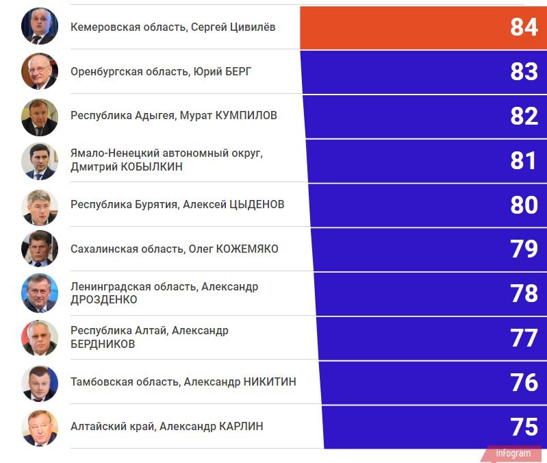 Рейтинг частей. Список губернаторов России. Возраст губернаторов России. Губернаторы Оренбургской области список. Таблица губернатор.