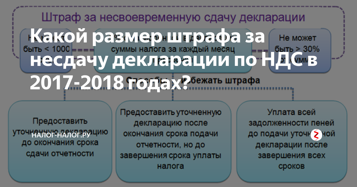 Штрафы за несдачу уведомления об исчисленных налогах. Штраф за несвоевременную сдачу декларации. Штраф за несдачу отчетности. Санкции за несвоевременную сдачу налоговой декларации. Штраф за несданную декларацию.