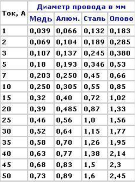 Медная проволока толщина. Таблица сечения плавких вставок предохранителей. Диаметр медной проволоки для плавких вставок. Диаметр провода для предохранителя 10 ампер. Плавкие предохранители сечение медной проволоки.