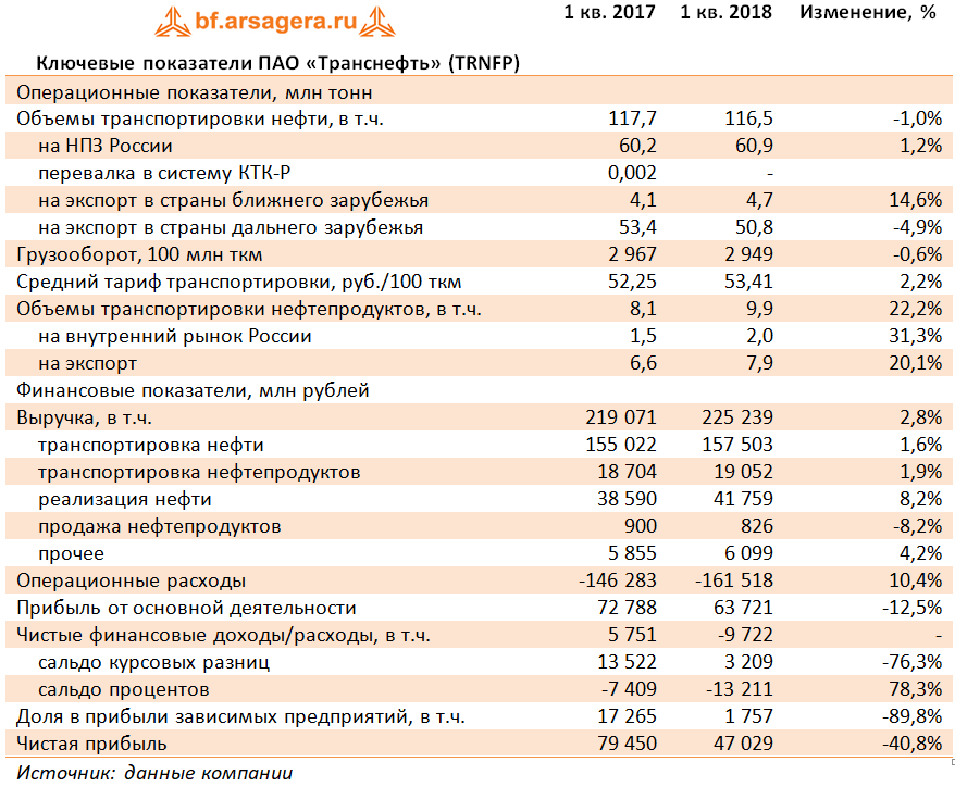 Тариф на транспортировку нефти. Тарифы Транснефти. Отчеты компаний по транспортировки нефти. Тарифы на услуги по транспортировке нефти.