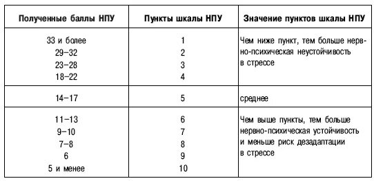 Нпу 1 тест ответы. Нервно-психическая устойчивость. Уровень нервно-психической устойчивости. Баллы нервно-психическая устойчивость. Шкала НПУ.