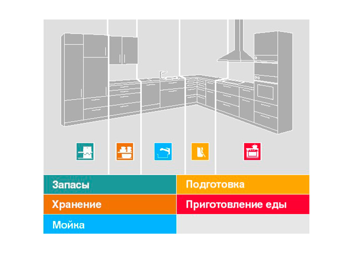 Зоны на кухне как правильно распределить