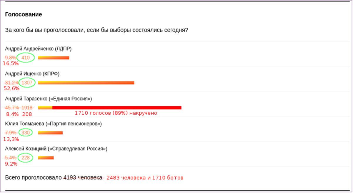 Опрос кто за кого голосует