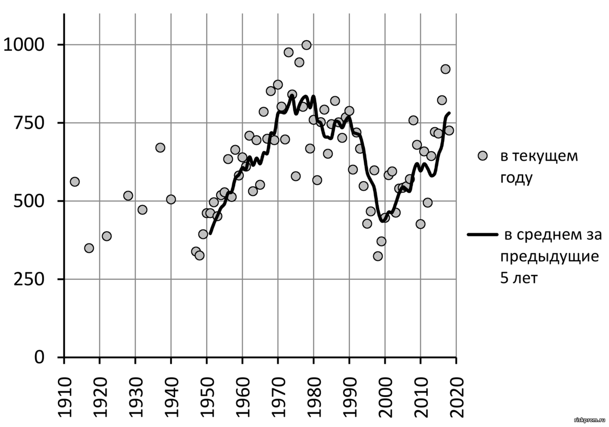Рис. 5- 37. Производство зерна в России
 в весе после доработки (с 1955 г.), кг на душу населения