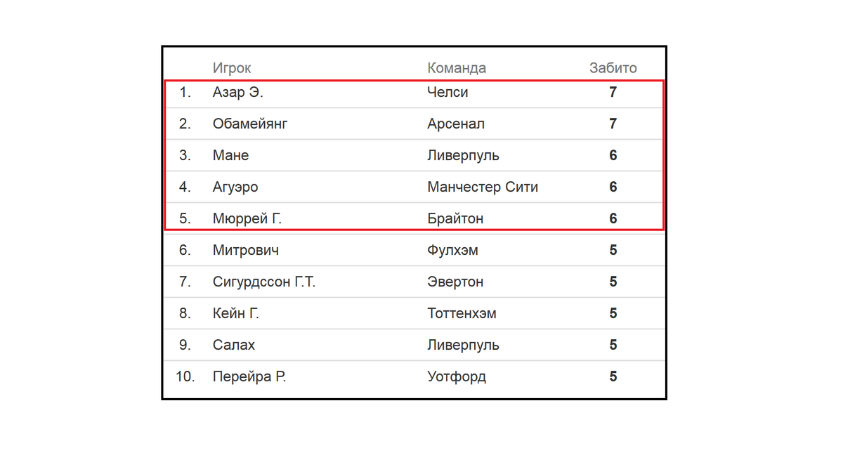 Футбол чемпионат англии таблица расписание