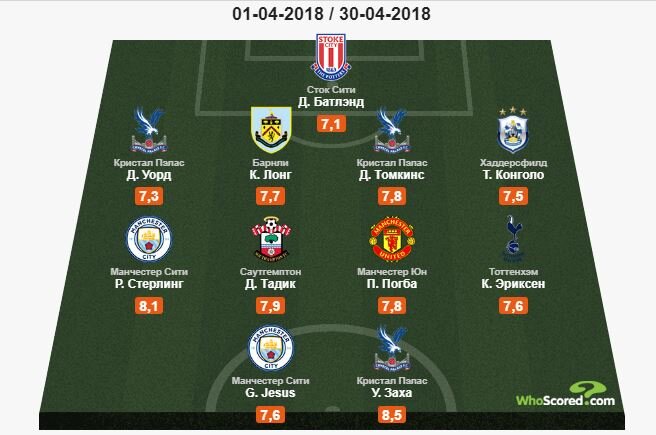 Статистика собрана на сайте: whoscored.com