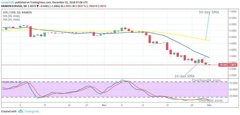 Долгосрочный тренд EOS - медвежий
