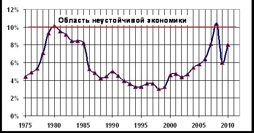 Рис.1 Доля первичных энергоресурсов в мировом валовом продукте.