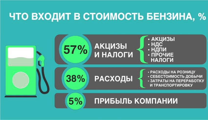 Составляющие элементы цены на топливо.