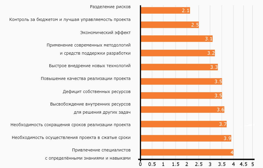 Оценки важности причины использования аутсорсинга: от 1 (не важно) до 5 (очень важно)