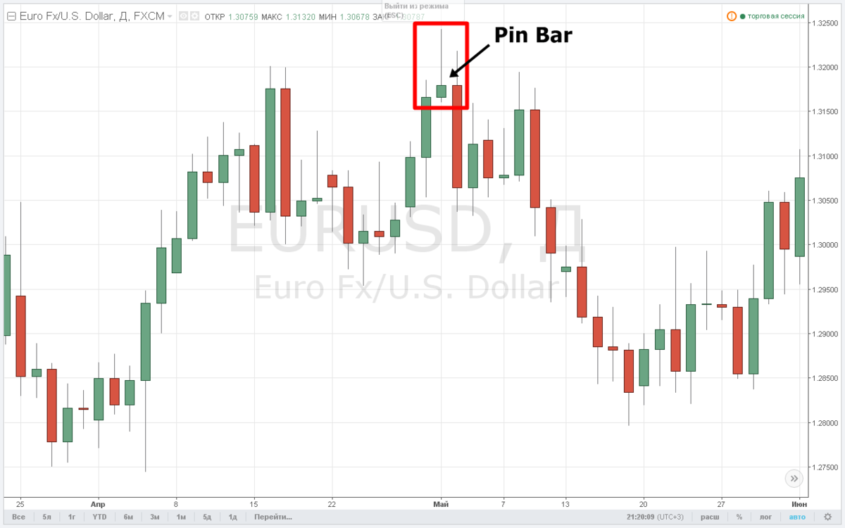 Пин бар - это основной сигнал для разворота рынка в Price Action
