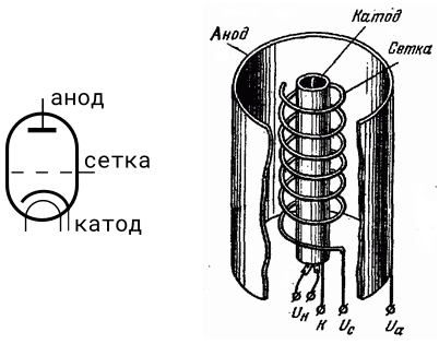 Схема электронной лампы. Анод и катод лампы. Лампа анод катод сетка. Конструкция катода электронной лампы. Электрод электронной лампы.