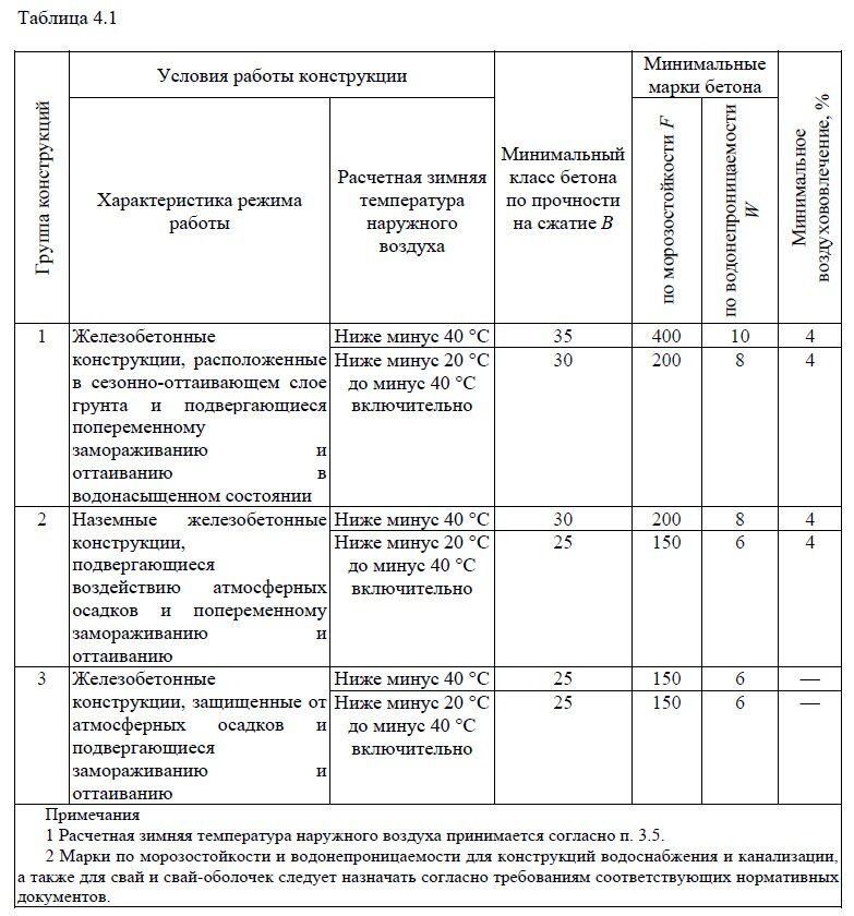 Марка бетона для свай