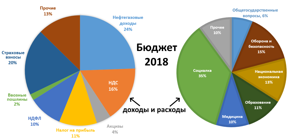 Расходы зарубежных стран. Структура доходов российского бюджета. Из чего состоят доходы российского бюджета.