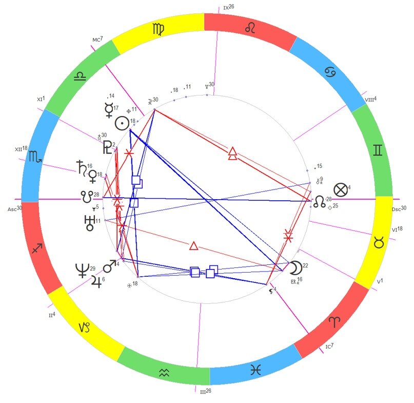 Павел Дуров, натальная карта