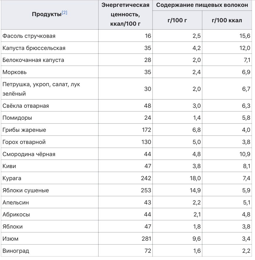 Содержание пищевых волокон в продуктах. Пищевые волокна таблица. Высокое содержание клетчатки.