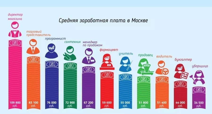 Почему в Москве зарплаты сильно выше, чем в регионах