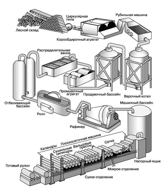Функциональная схема производства бумаги