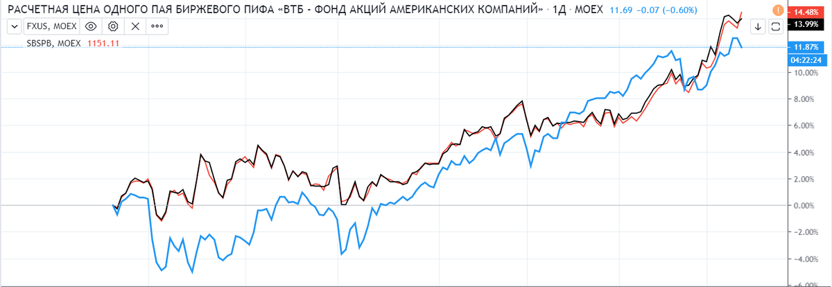 FXUS ETF: Ответ S&P 500 обзор и сравнение инвестиций в …