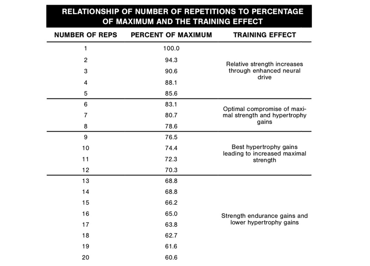 Таблица зависимости повторений и процента от максимума. Источник - The Poliquin Principles. 