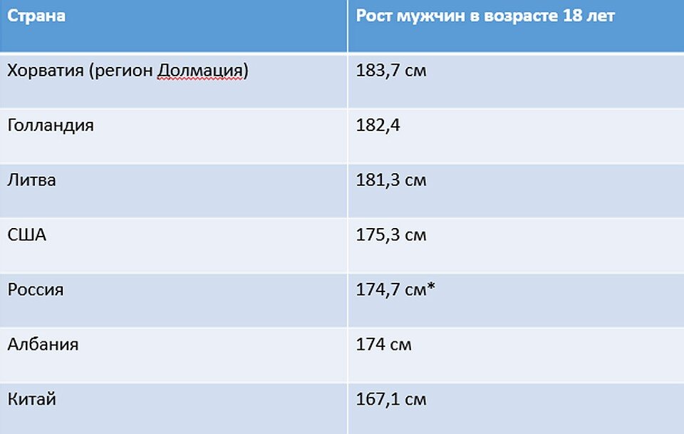 Средний рост женщины 2023. Средний рост мужчины в России по годам. Средний рост мужчины. Категории роста. Средний рост мужчины в России по годам таблица.