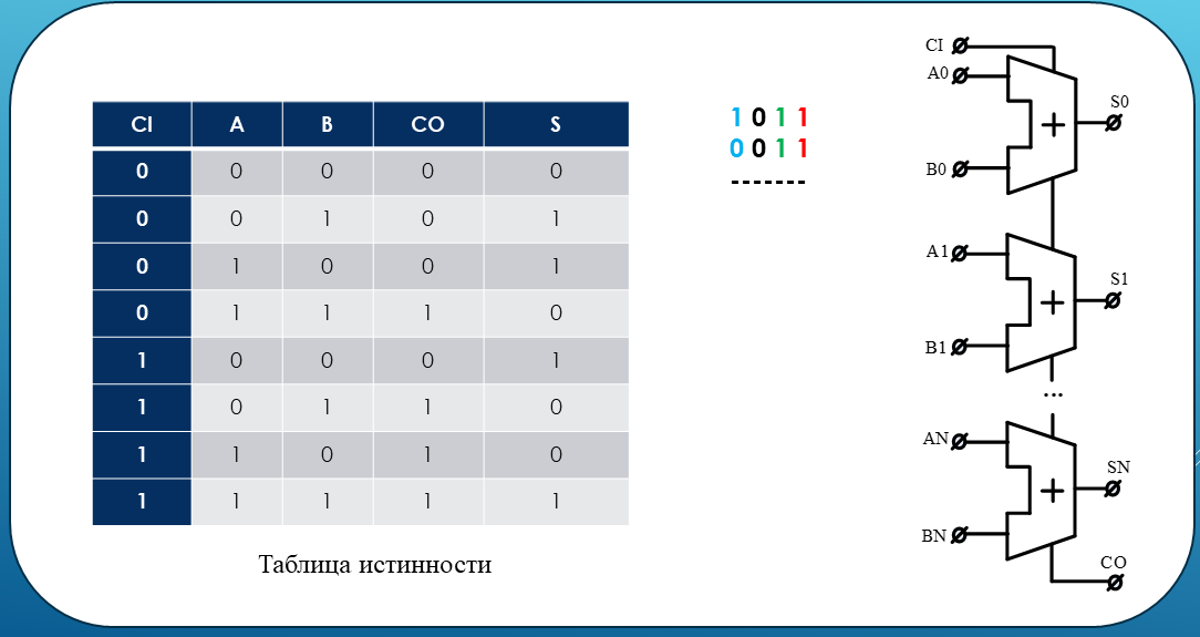 От транзистора до фреймворка. Часть 4. Арифметико-логическое устройство ...