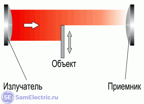 Оптический датчик типа передатчик-приемник с раздельными частями