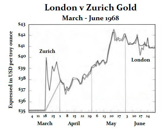 Цена на золото в Лондоне и Цюрихе / график © Мартин Армстронг