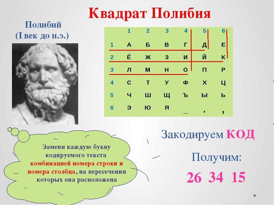 Зашифровано русское слово. Шифровальный квадрат Полибия. Квадрат Полибия 5х5. Шифрования по квадрату Полибия. Шифр квадрат Полибия.