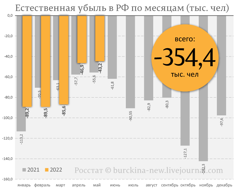 Демографическая ситуация в мае 2022 года: продолжаем ударно убывать 