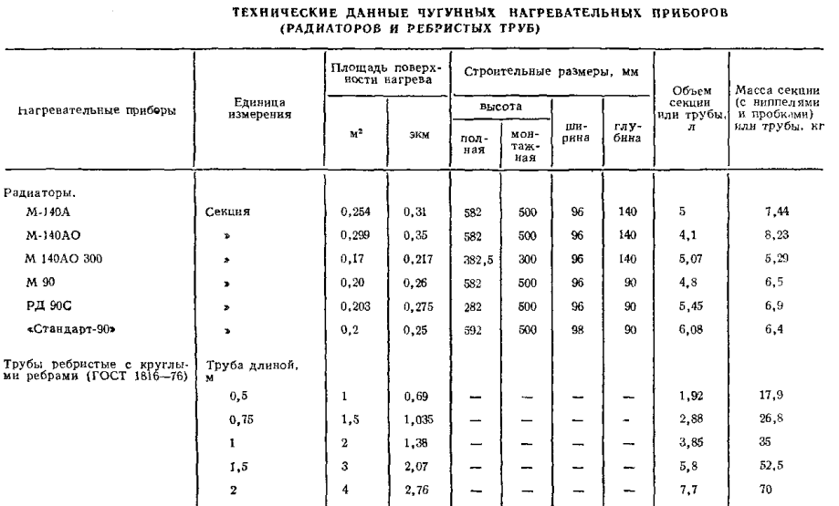 Площадь чугунного радиатора. Срок службы чугунной батареи ГОСТ. Радиатор чугунный 300 ГОСТ 8690-94, 8690-75. Радиаторы чугунные ГОСТ 8690 вес и Размеры. Площадь одной секции батареи чугунного радиатора ГОСТ 3262.