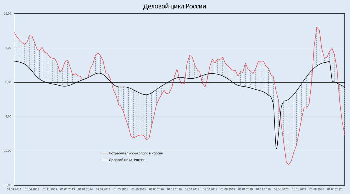 Построен на основе 9 опережающих показателей. 