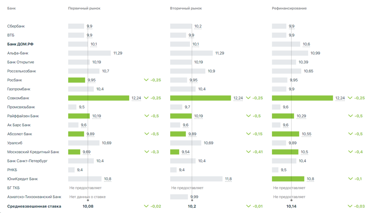 Ставки по ипотекам банков в России на сегодняшний день. Кому интересно) 