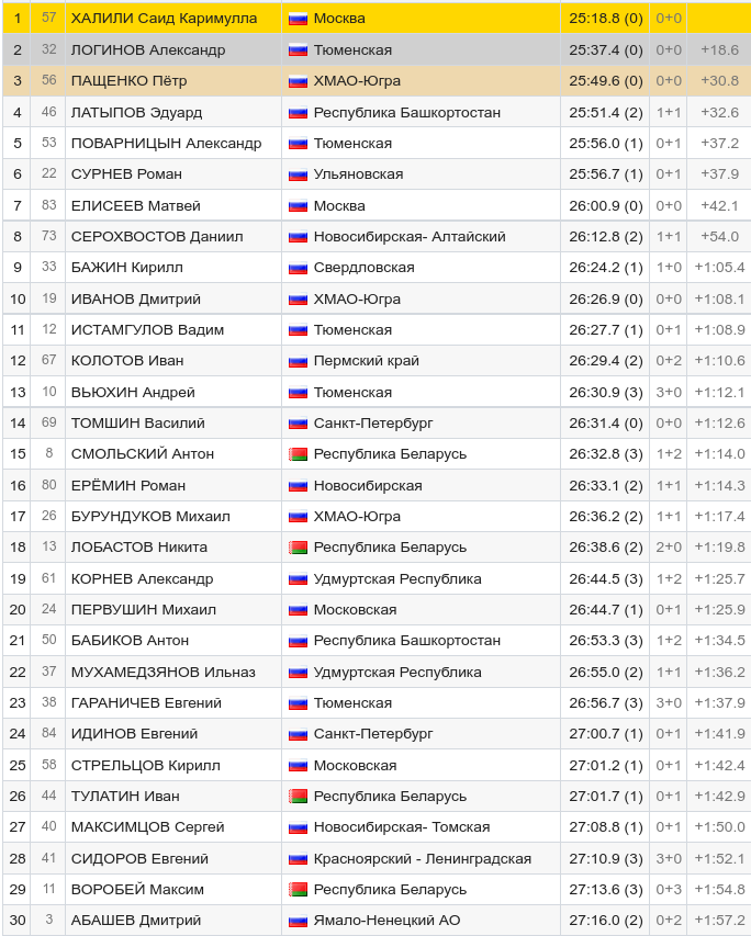 Итоги биатлона сегодня. Биатлон спринт мужчины таблица результатов. Результат спринта по биатлону у мужчин сегодня таблица. Результаты биатлона сегодня мужчины спринт таблица результатов. Биатлон спринт мужчины сегодня Результаты таблица.