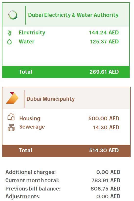 Общая платежка за месяц за 4-ку - 807 дирхам (порядка 15 000 рублей)