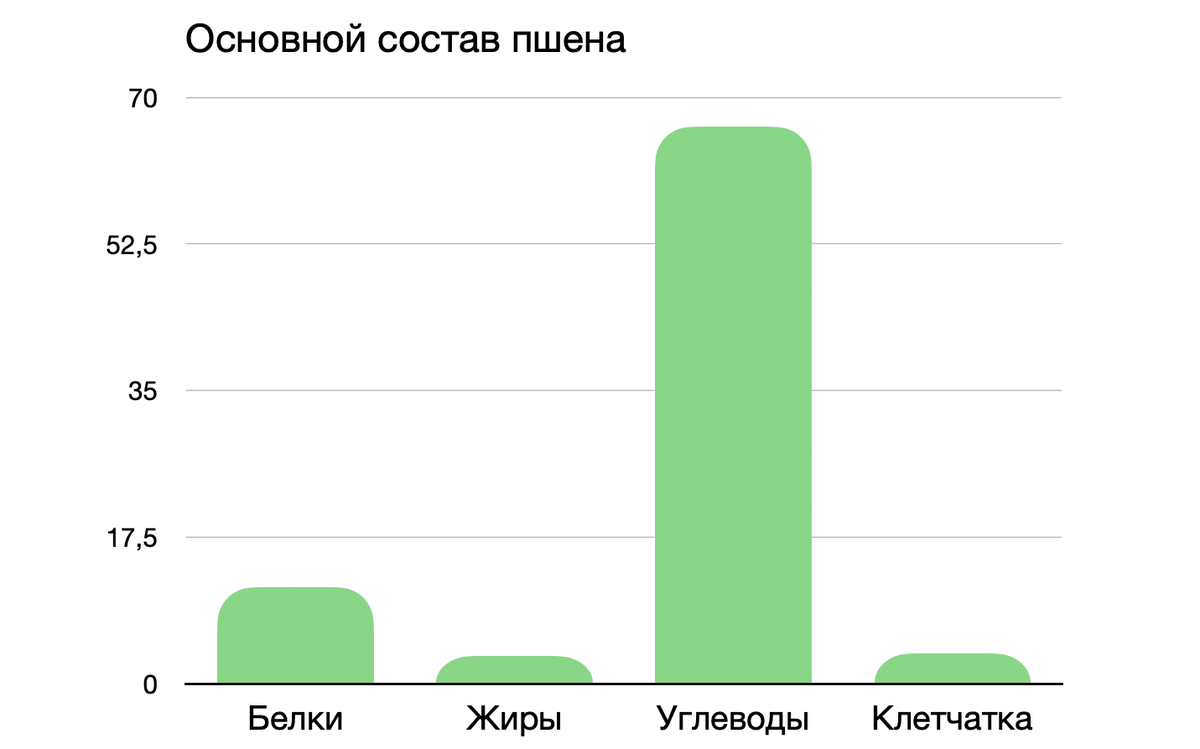 Состав пшена