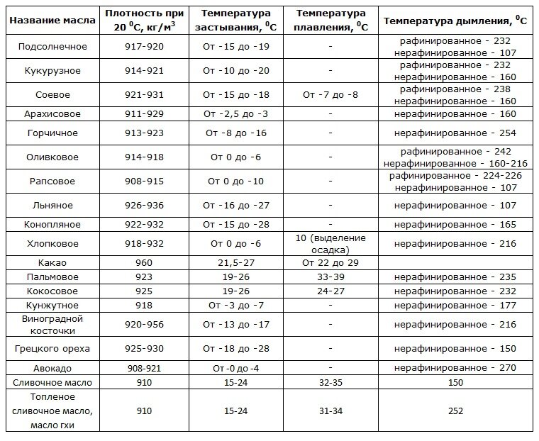 Температура дымления масел