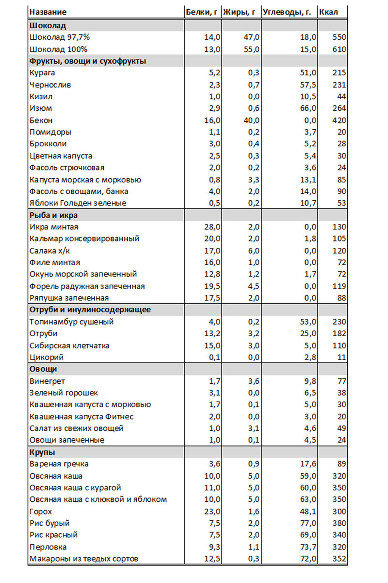 6 Полная таблица продуктов, которые я ел на похудении | Мужчина на  правильном питании | Дзен