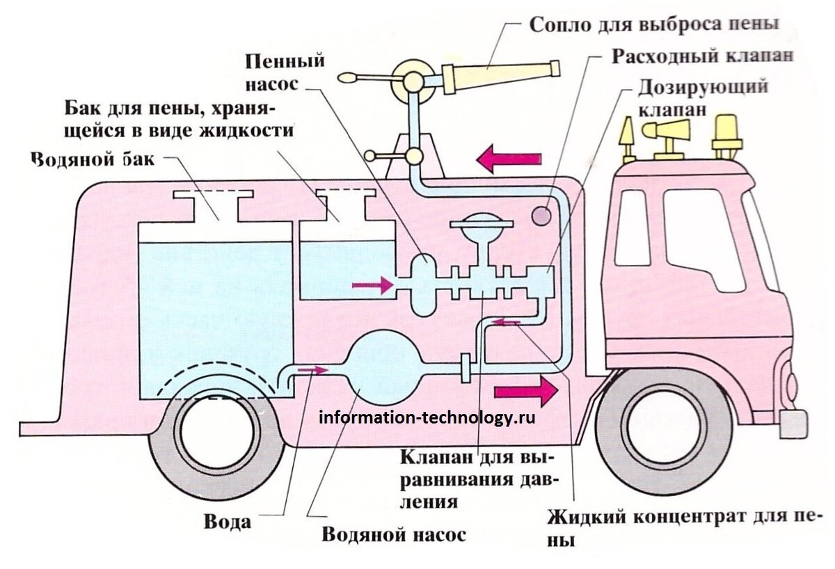 Принципиальная схема насосных установок пожарных автоцистерн