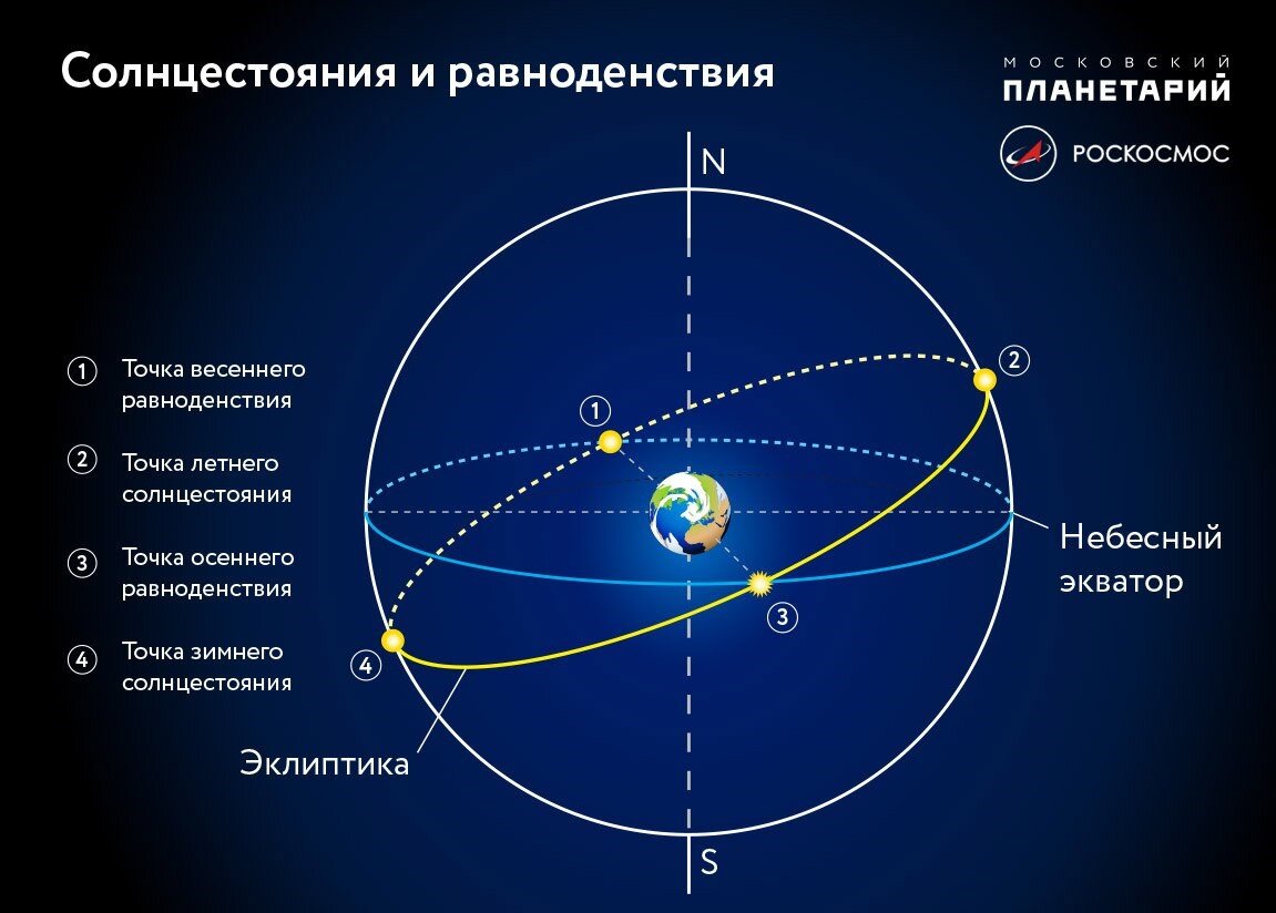 Дата весеннего равноденствия в Северном полушарии