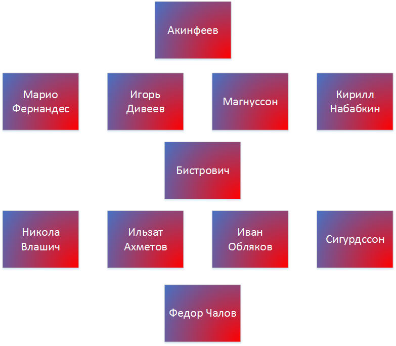 Состав ЦСКА