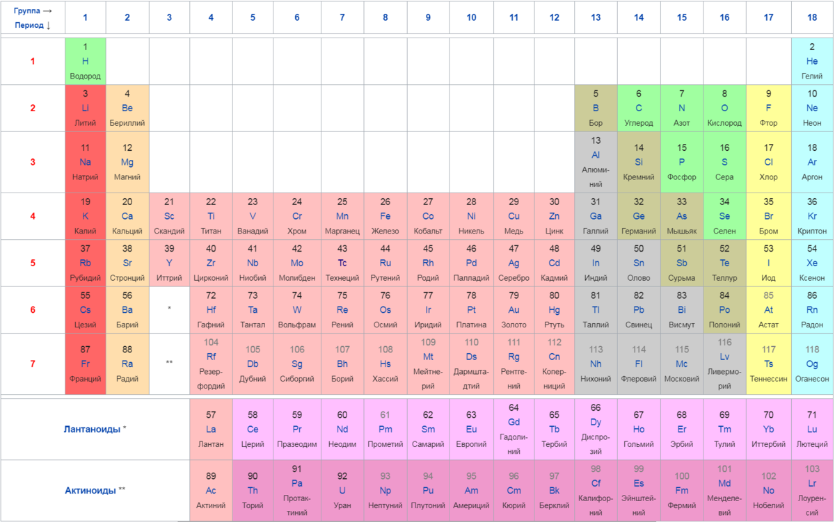 Открыть группу элементов. Период и группа в таблице Менделеева. Периодическая таблица Менделеева 2022. Периодическая таблица Менделеева 2021. Современная таблица Менделеева 18 групп.
