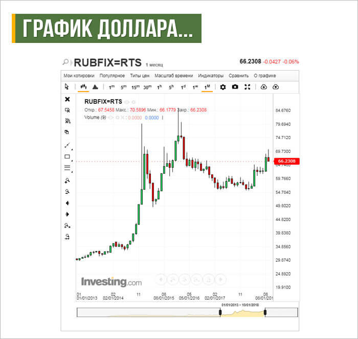 Диаграмма курса доллара к рублю за месяц. Доллар рубль график за месяц 2022. Доллар Графика. Курс валют график.